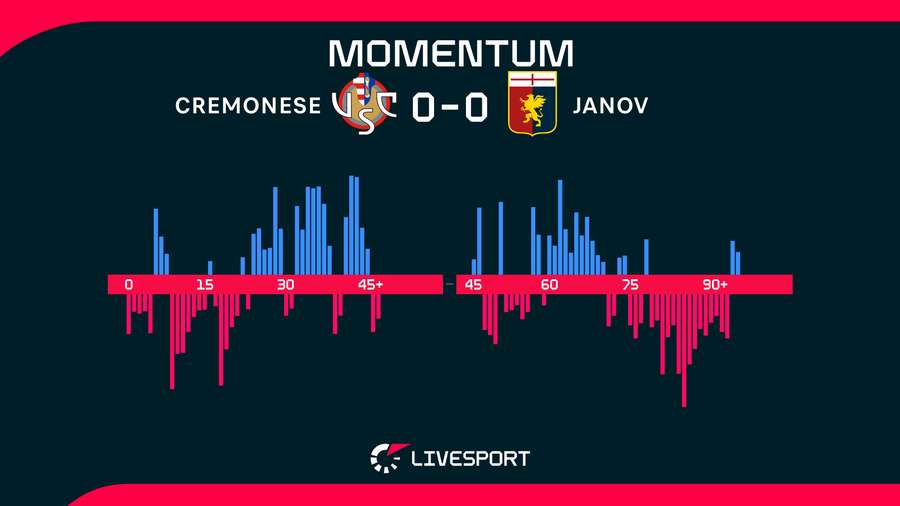 Vývoj zápasu. Vývoj zápasu.