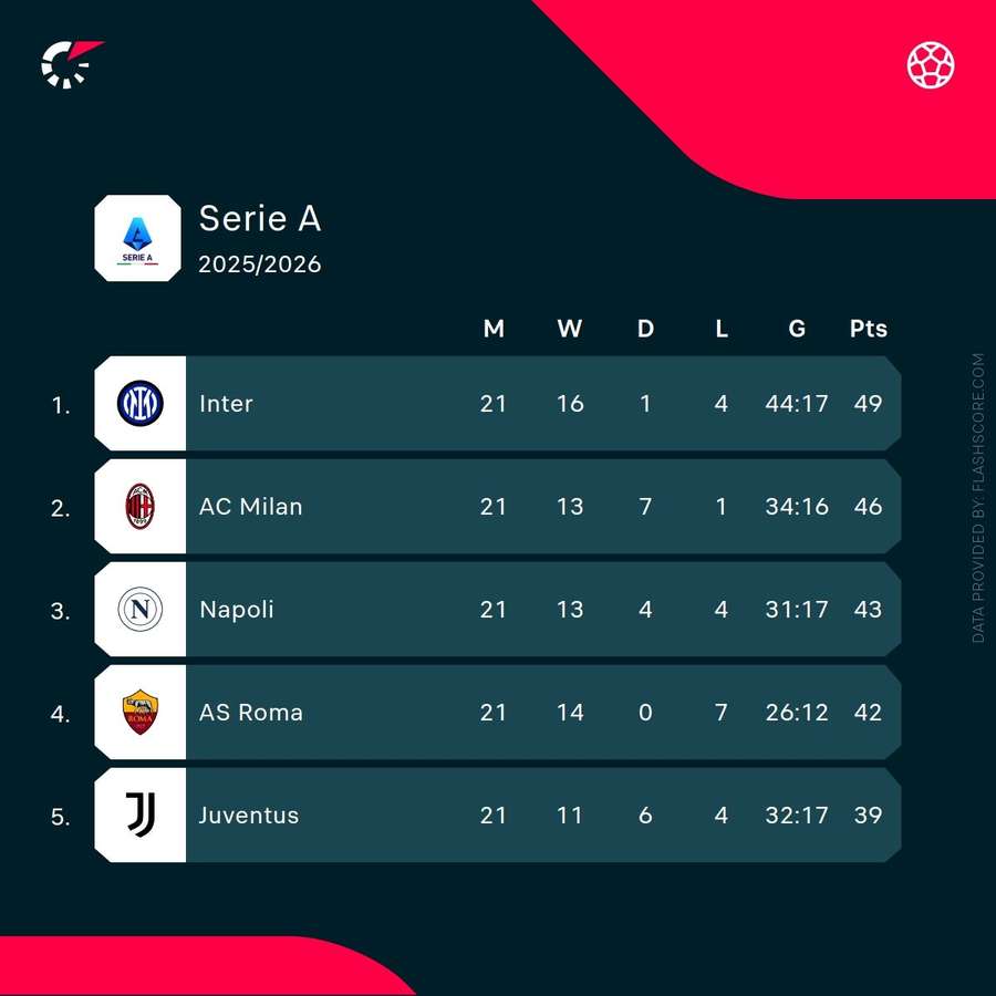 Top of Serie A table