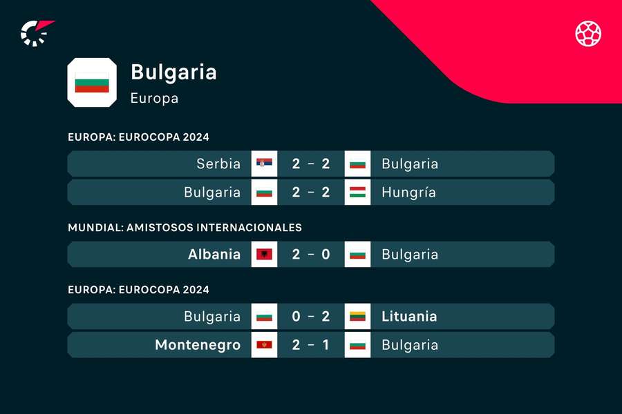 Los últimos resultados de Bulgaria.