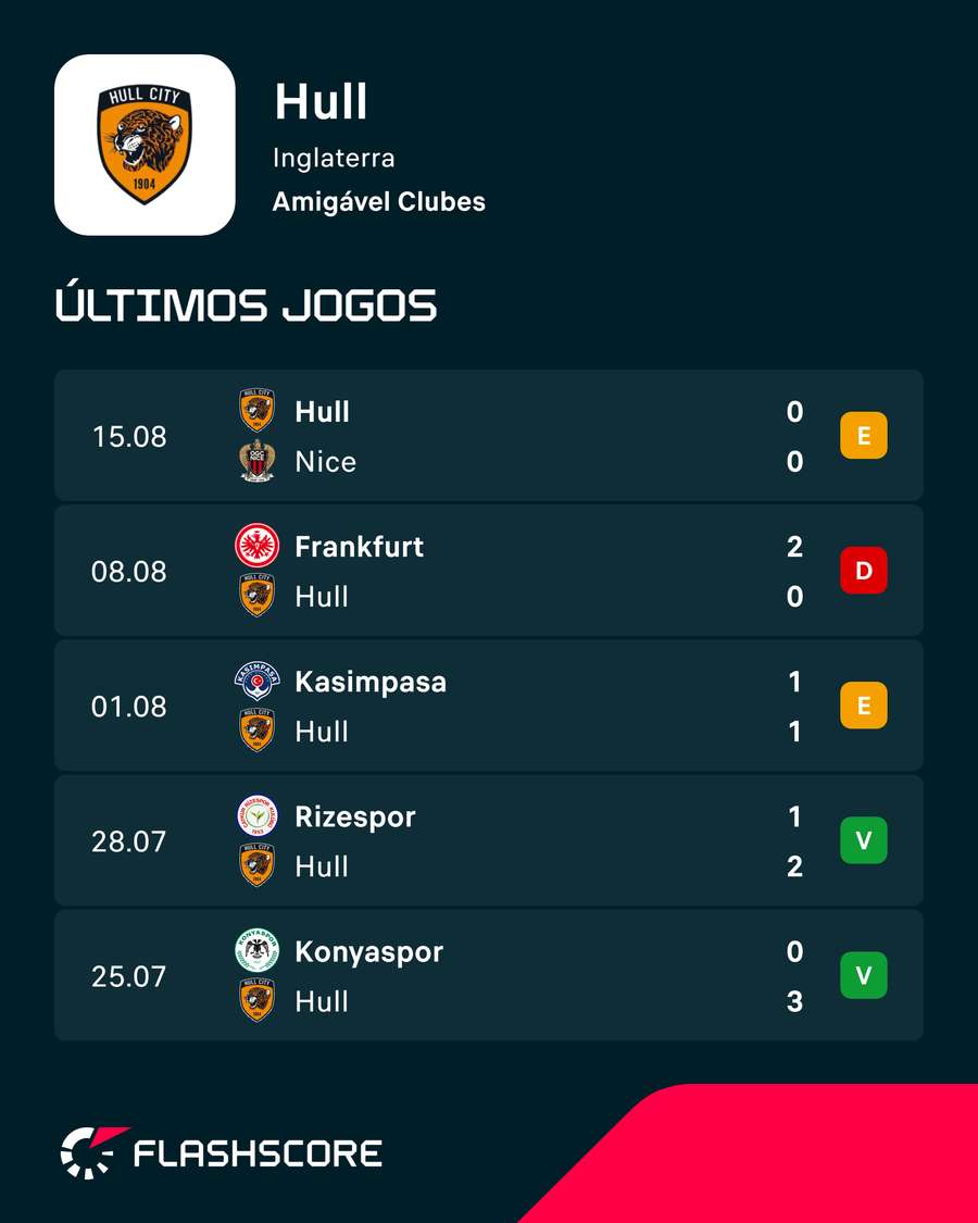 Forma do Hull na pré-época