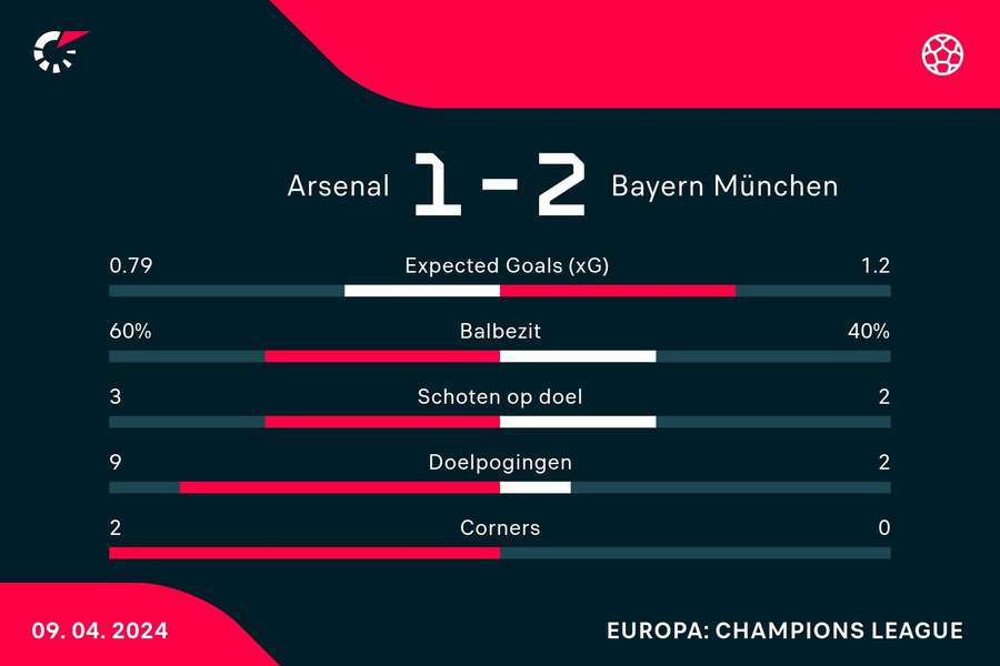 Statistieken eerste helft Arsenal - Bayern München