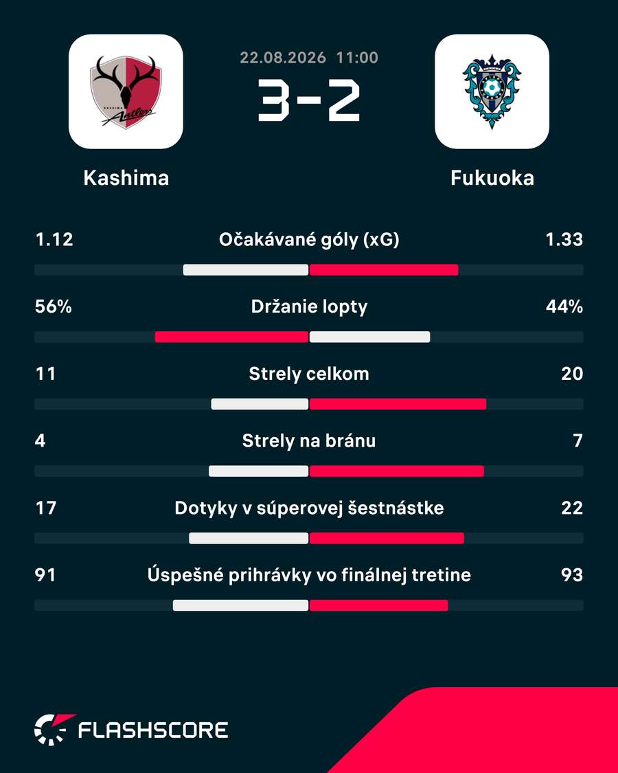 Štatistický pohľad na zápas. Štatistický pohľad na zápas.