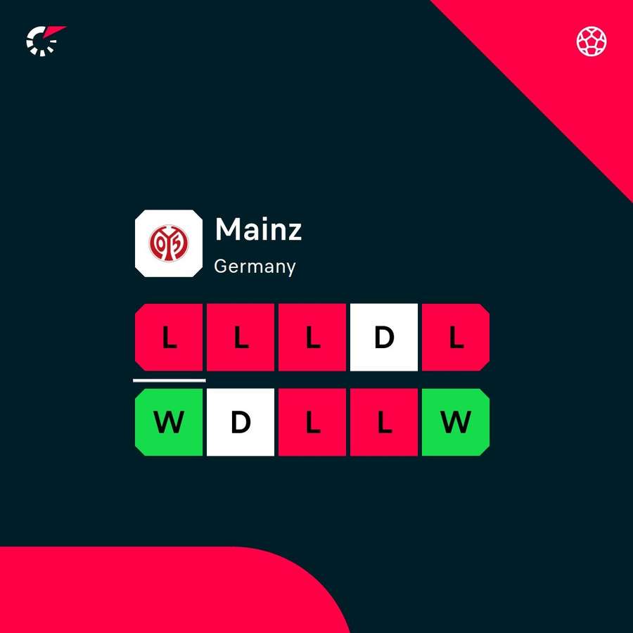Mainz are struggling