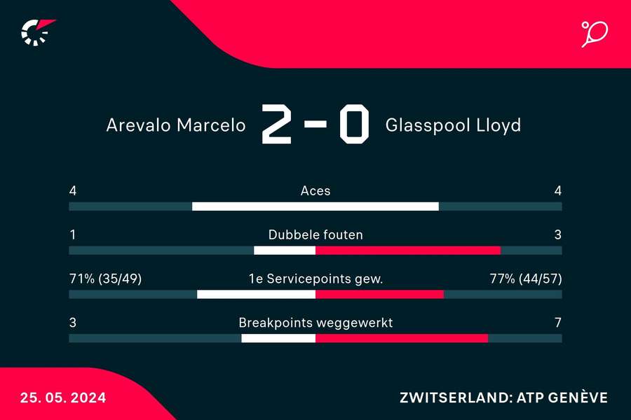 Statistieken Arevalo/Pavic-Glasspool/Rojer