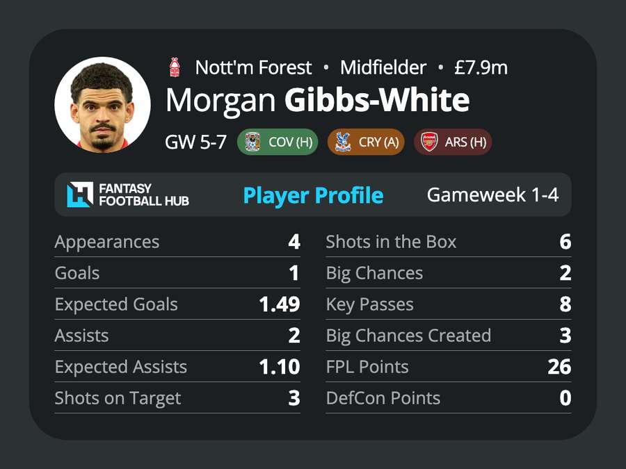 Gibbs-White stats Gibbs-White stats