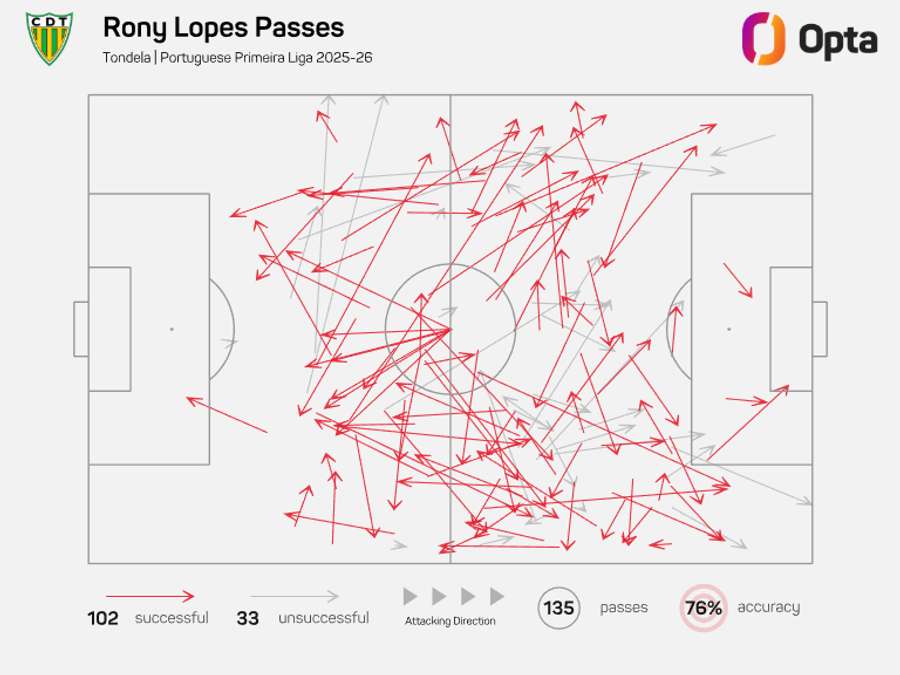 O mapa de passes de Rony Lopes