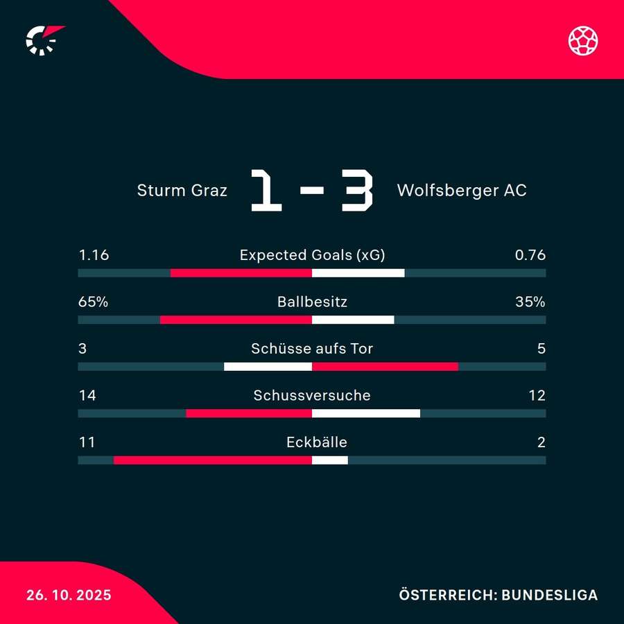 Matchstatistik: SK Sturm Graz - Wolfsberger AC Matchstatistik: SK Sturm Graz - Wolfsberger AC