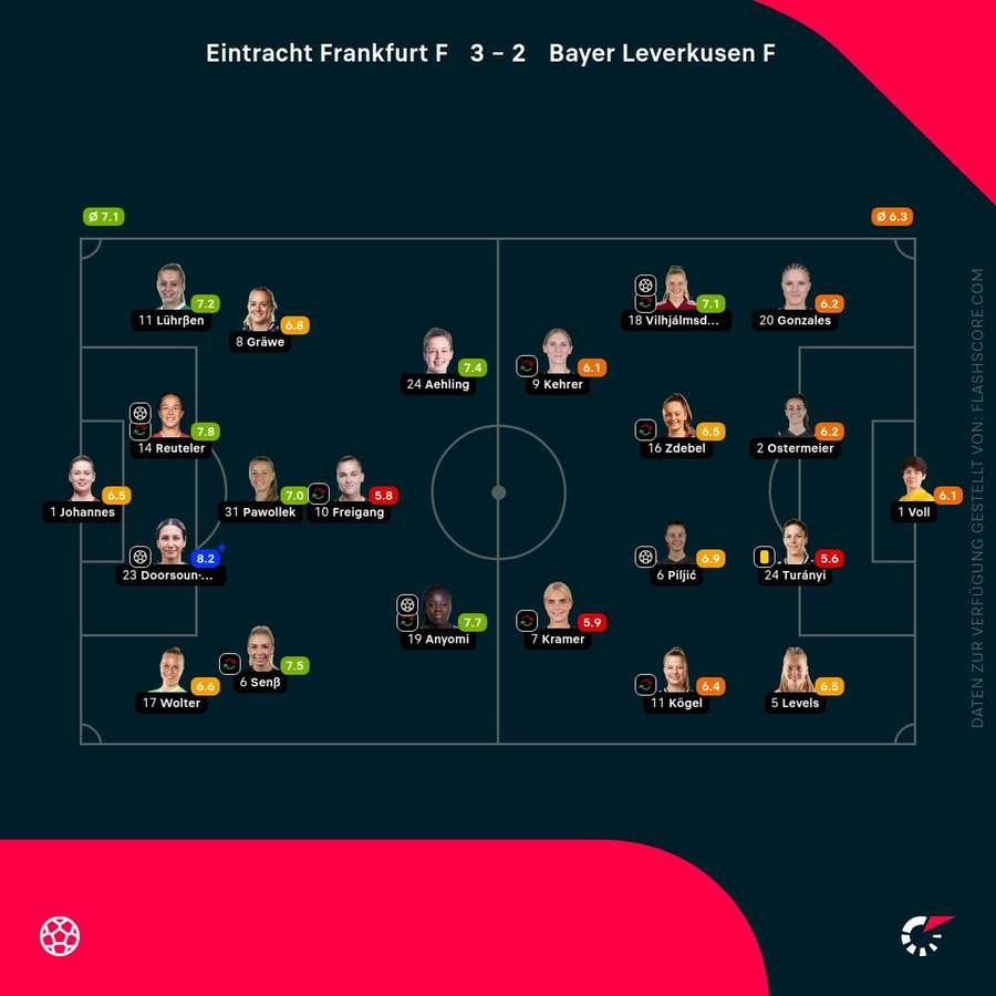 Spielernoten Frankfurt vs. Leverkusen