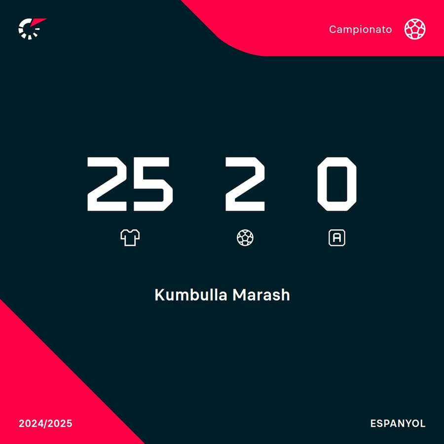 Estadísticas de Kumbulla con el Espanyol Estadísticas de Kumbulla con el Espanyol