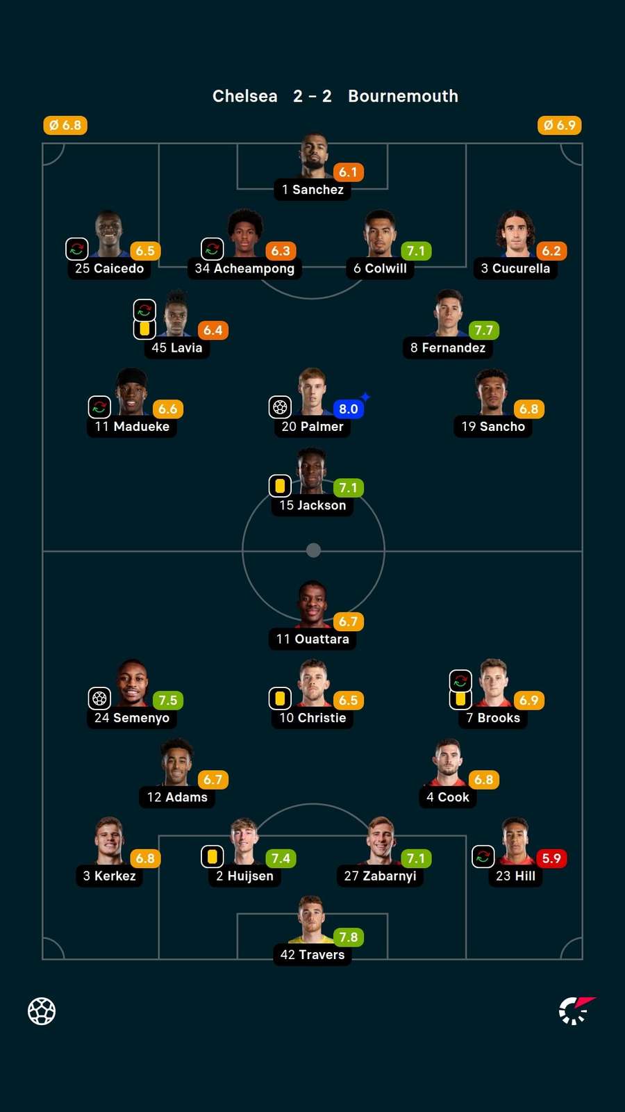 Player ratings