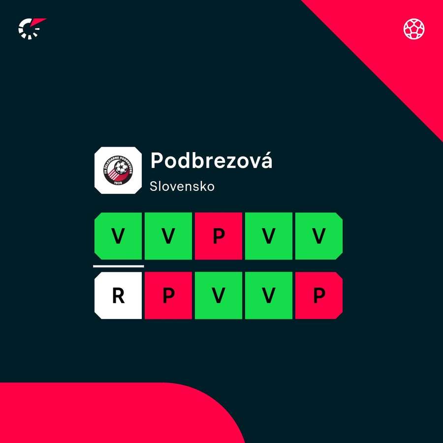 Aktuálna forma Podbrezovej. Aktuálna forma Podbrezovej.