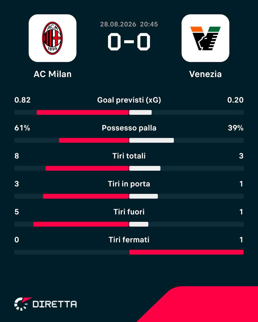 Le statistiche del 1T Le statistiche del 1T