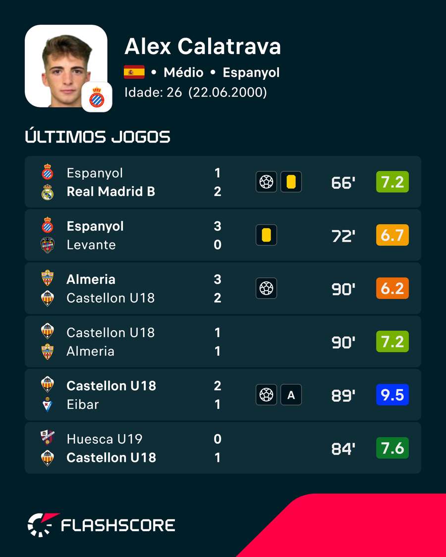 As últimas exibições de Álex Calatrava