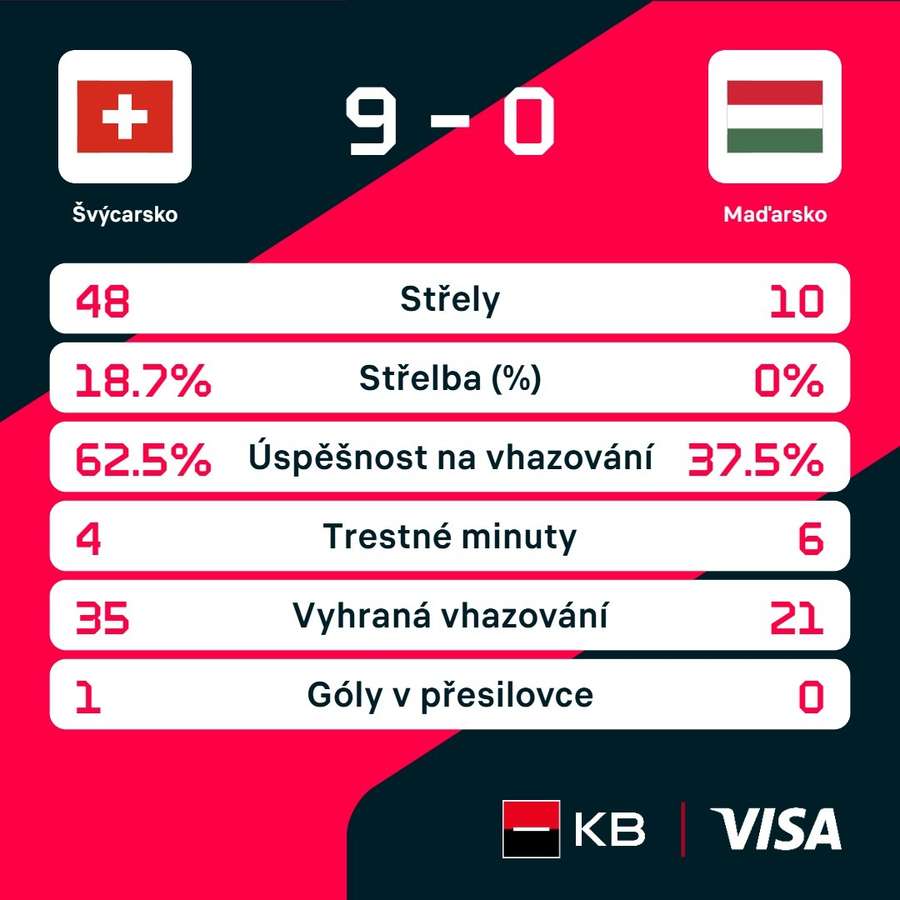Statistiky zápasu.