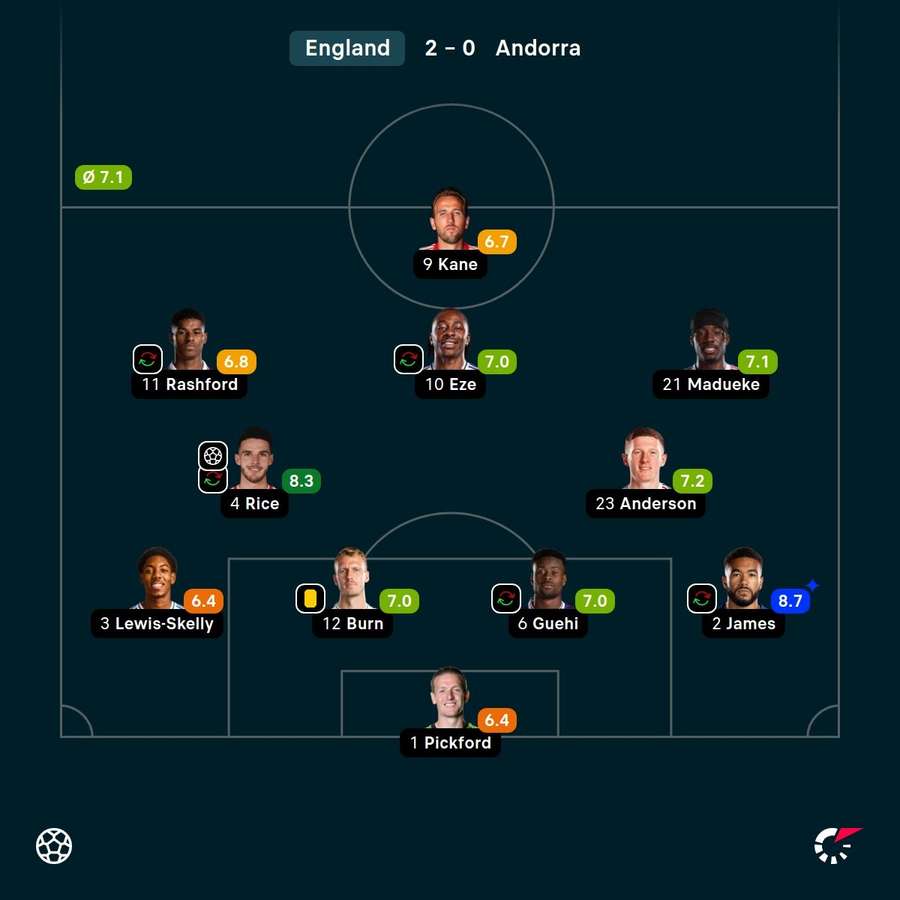 Player ratings Player ratings