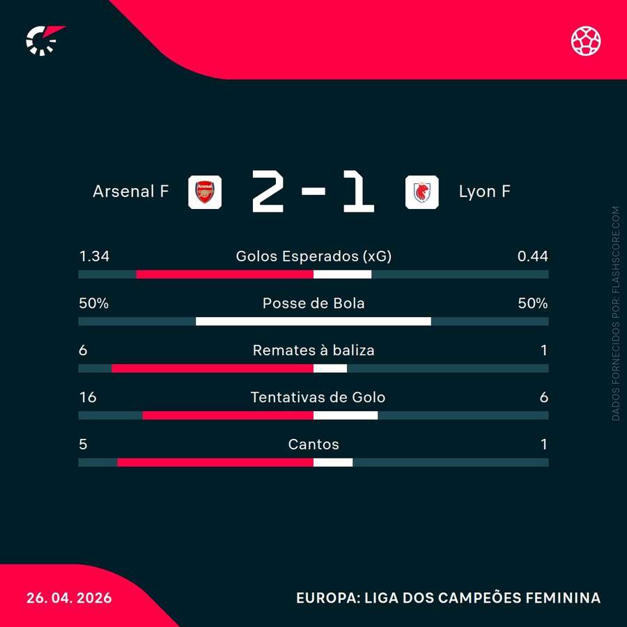 Estatísticas finais da partida