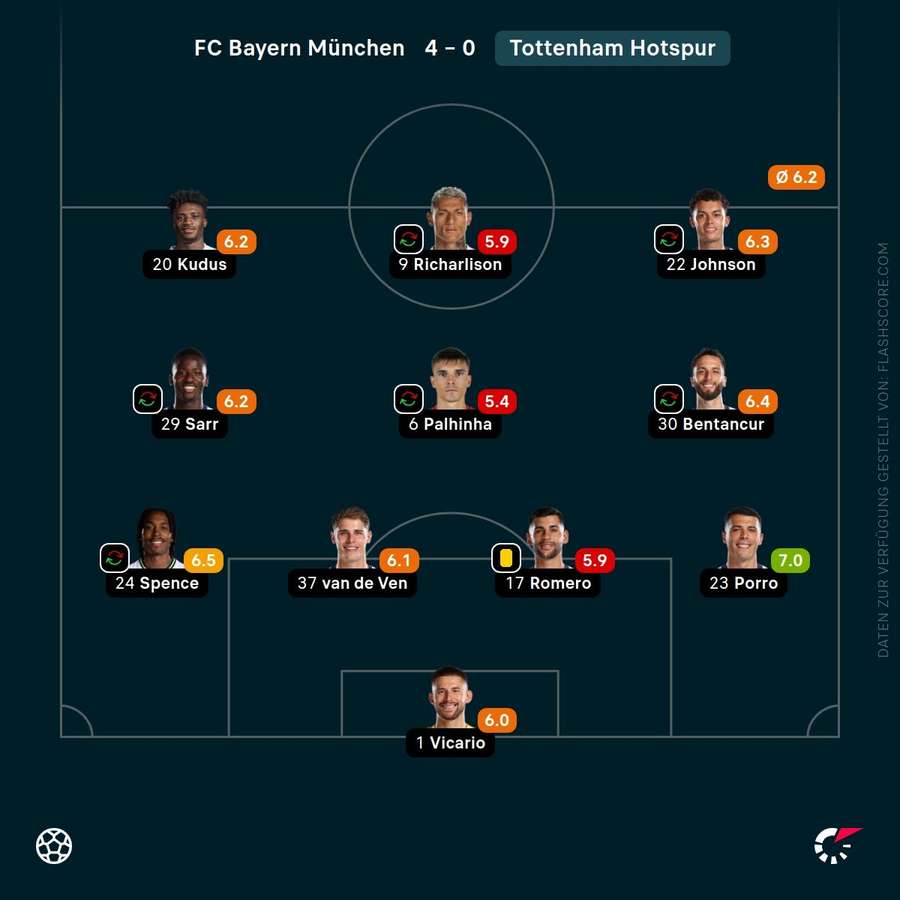 Spielernoten: Tottenham Hotspur Spielernoten: Tottenham Hotspur