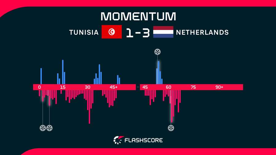 Tunisia v Netherlands Momentum Tunisia v Netherlands Momentum
