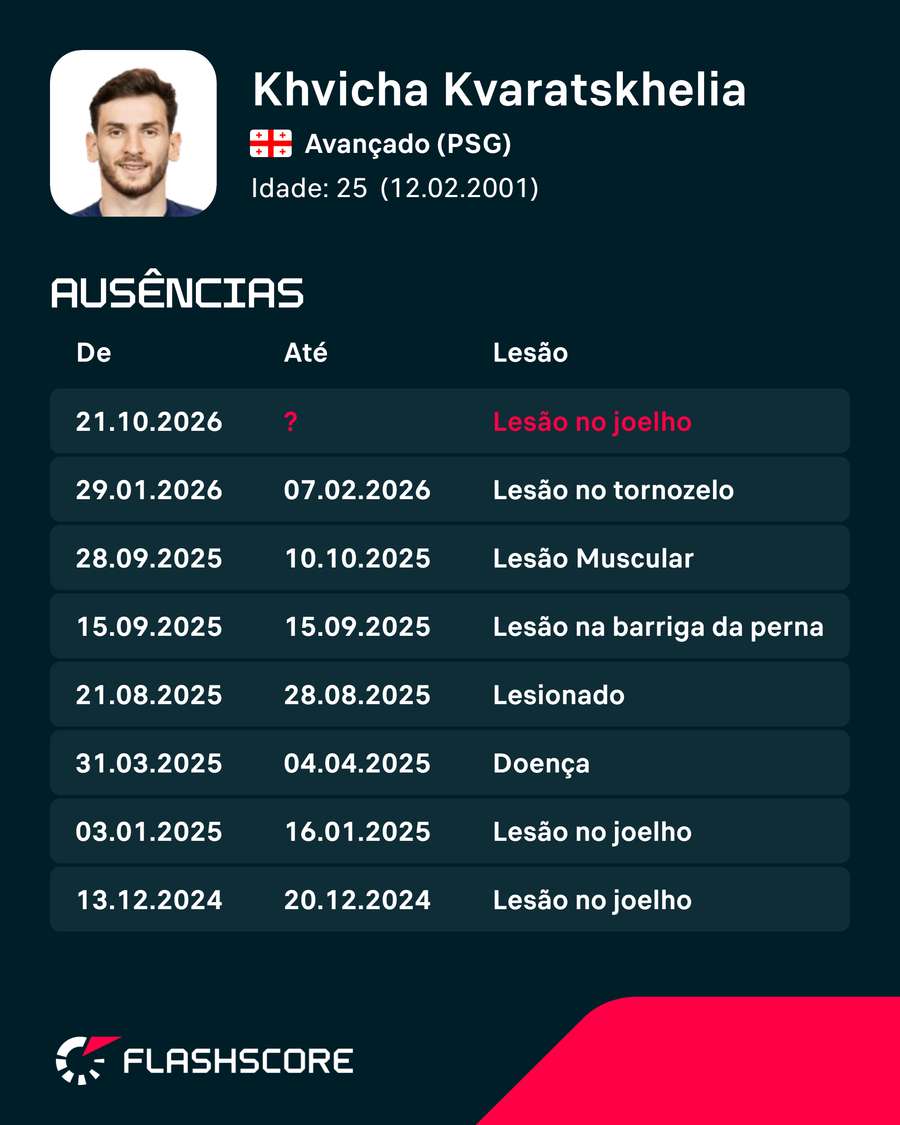 Histórico de lesões