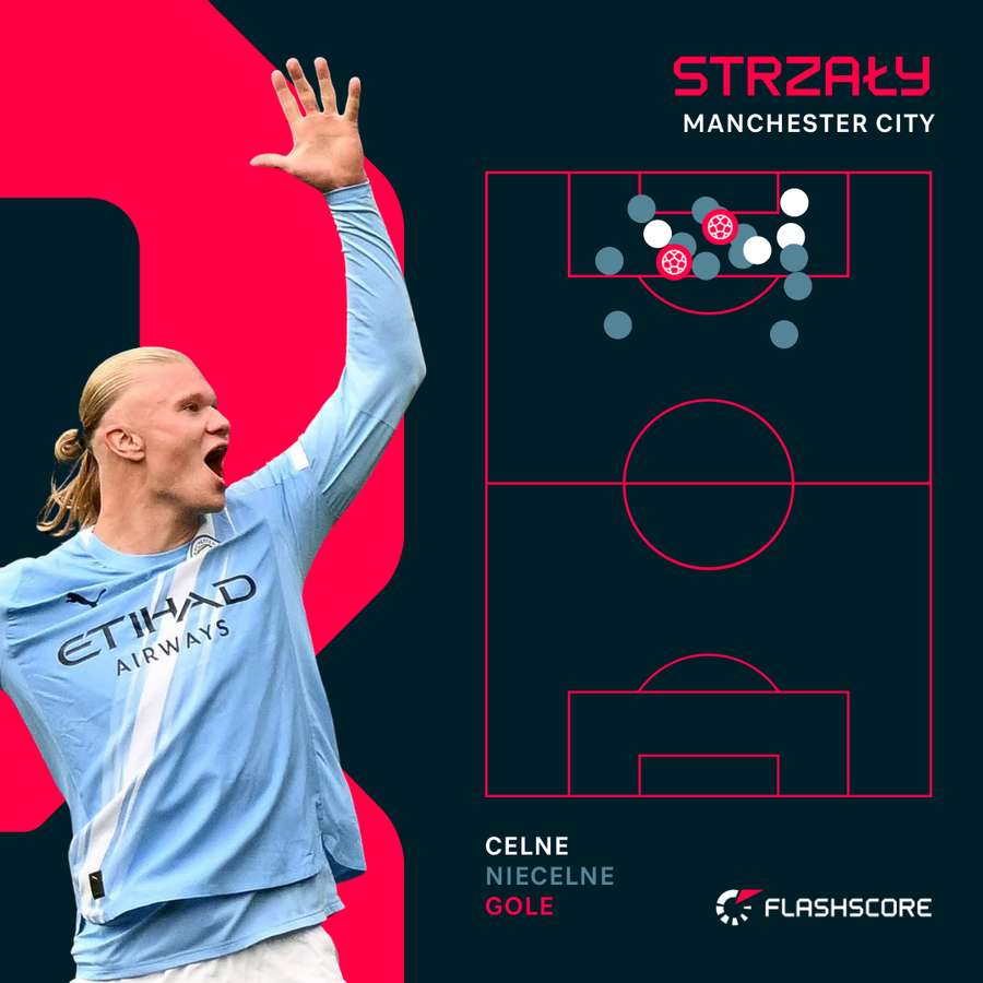 Strzały Manchesteru City. Strzały Manchesteru City.