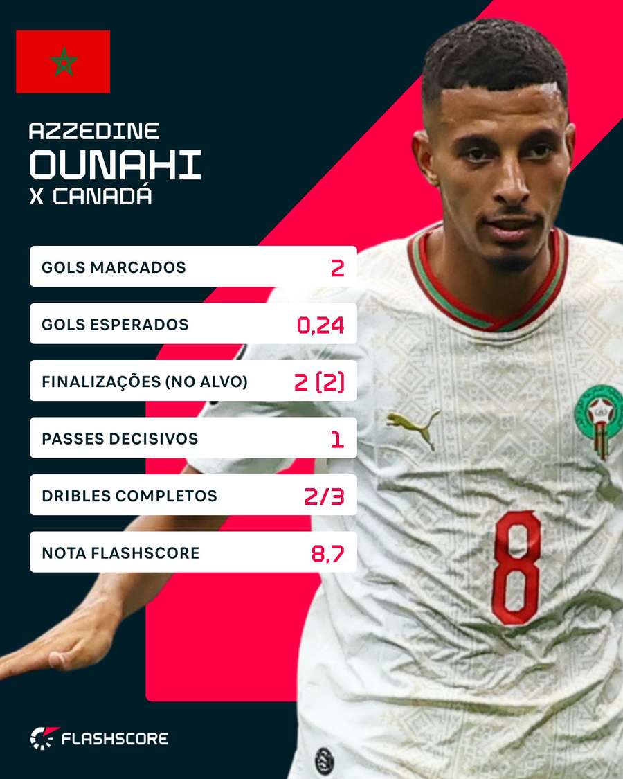 Números de Ounahi em Canadá 0x3 Marrocos