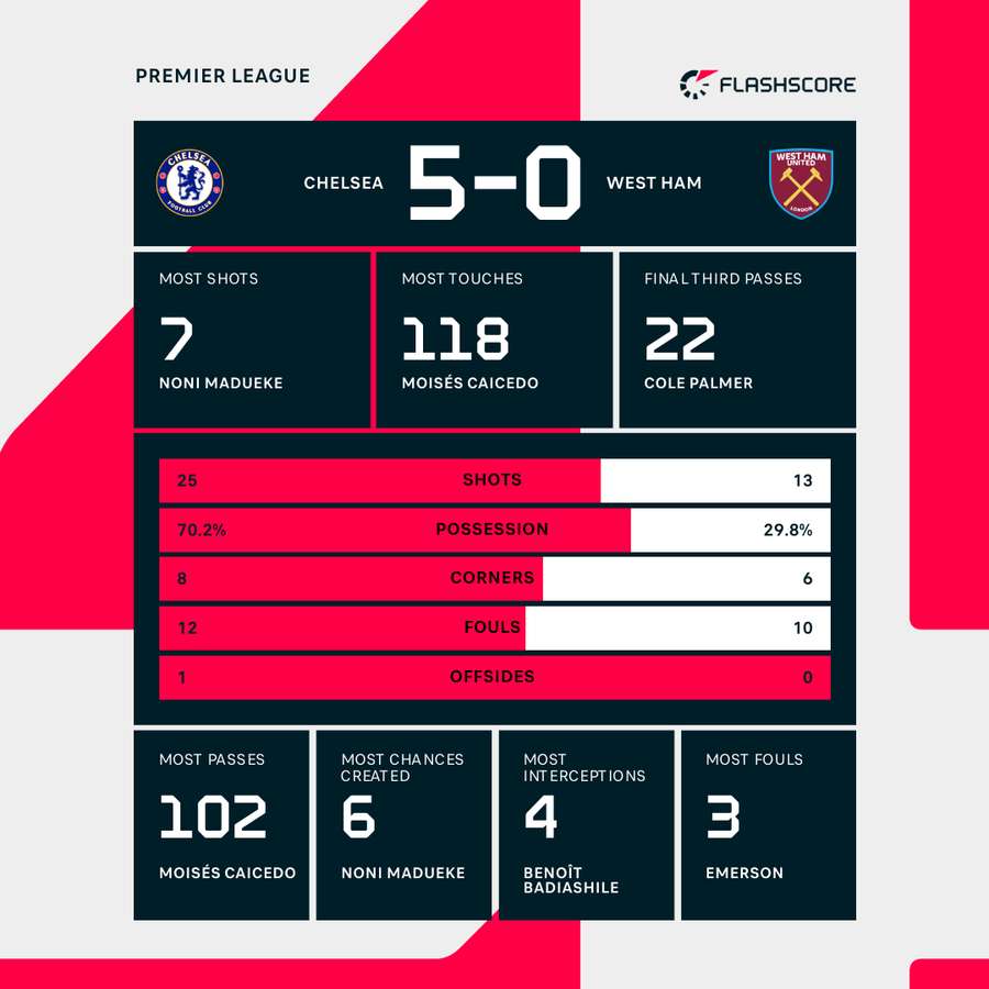 Key stats from Stamford Bridge