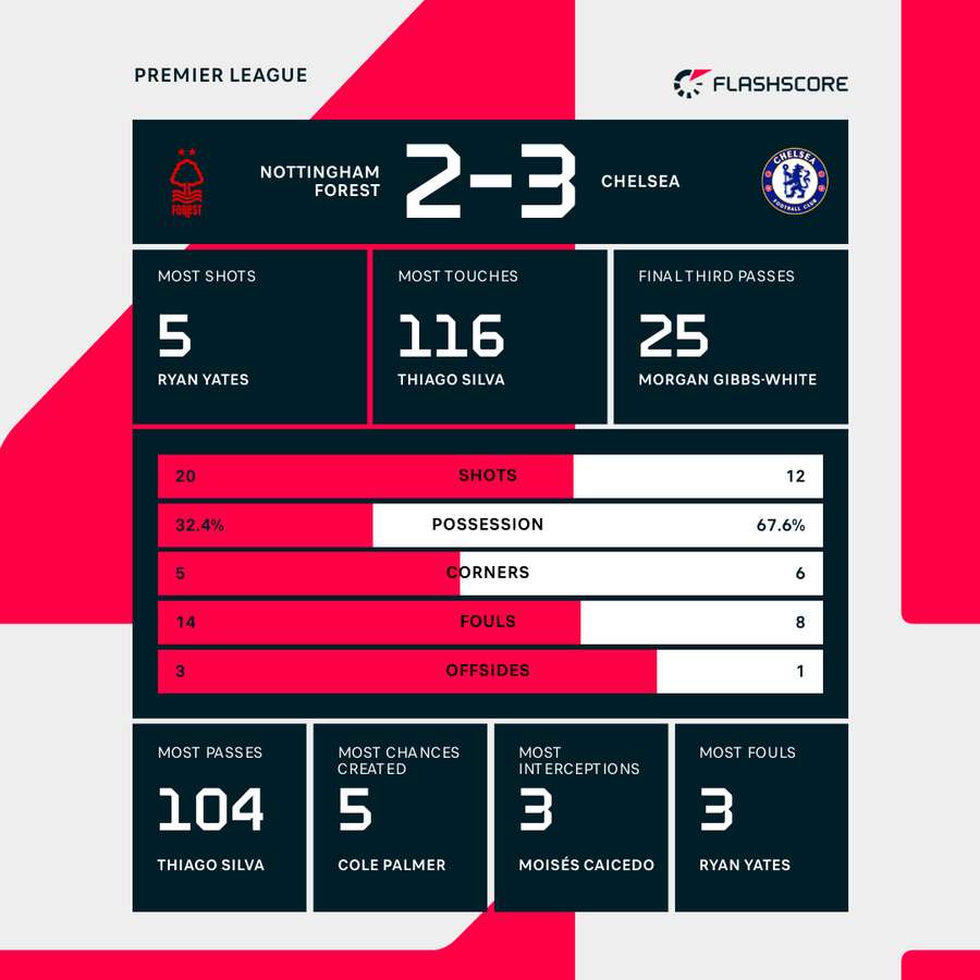 Match stats