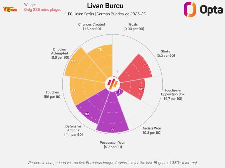 Gráfico radar de Livan Burcu
