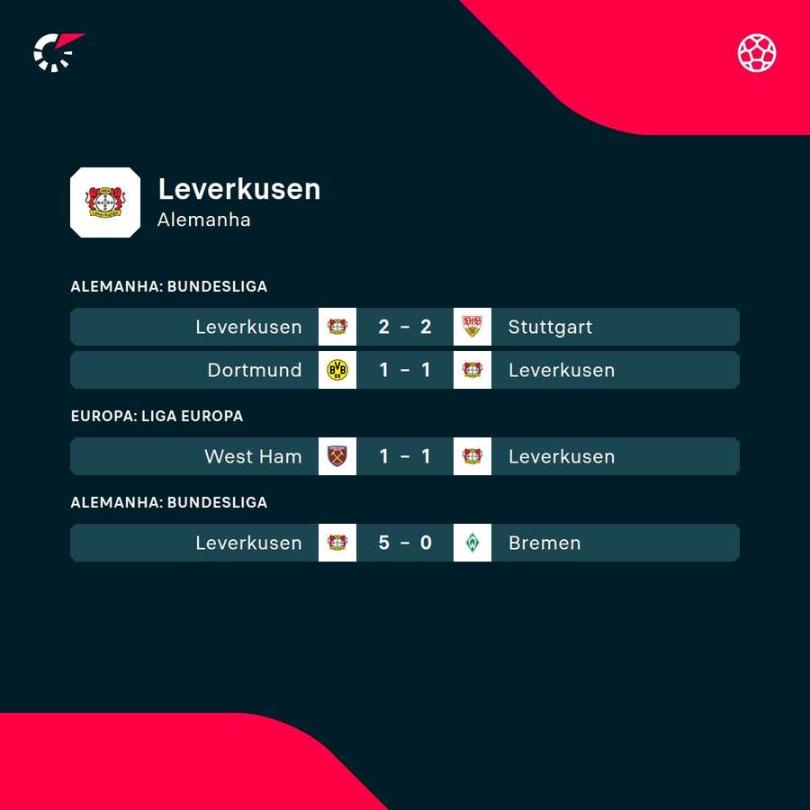Os últimos jogos do Bayer Leverkusen