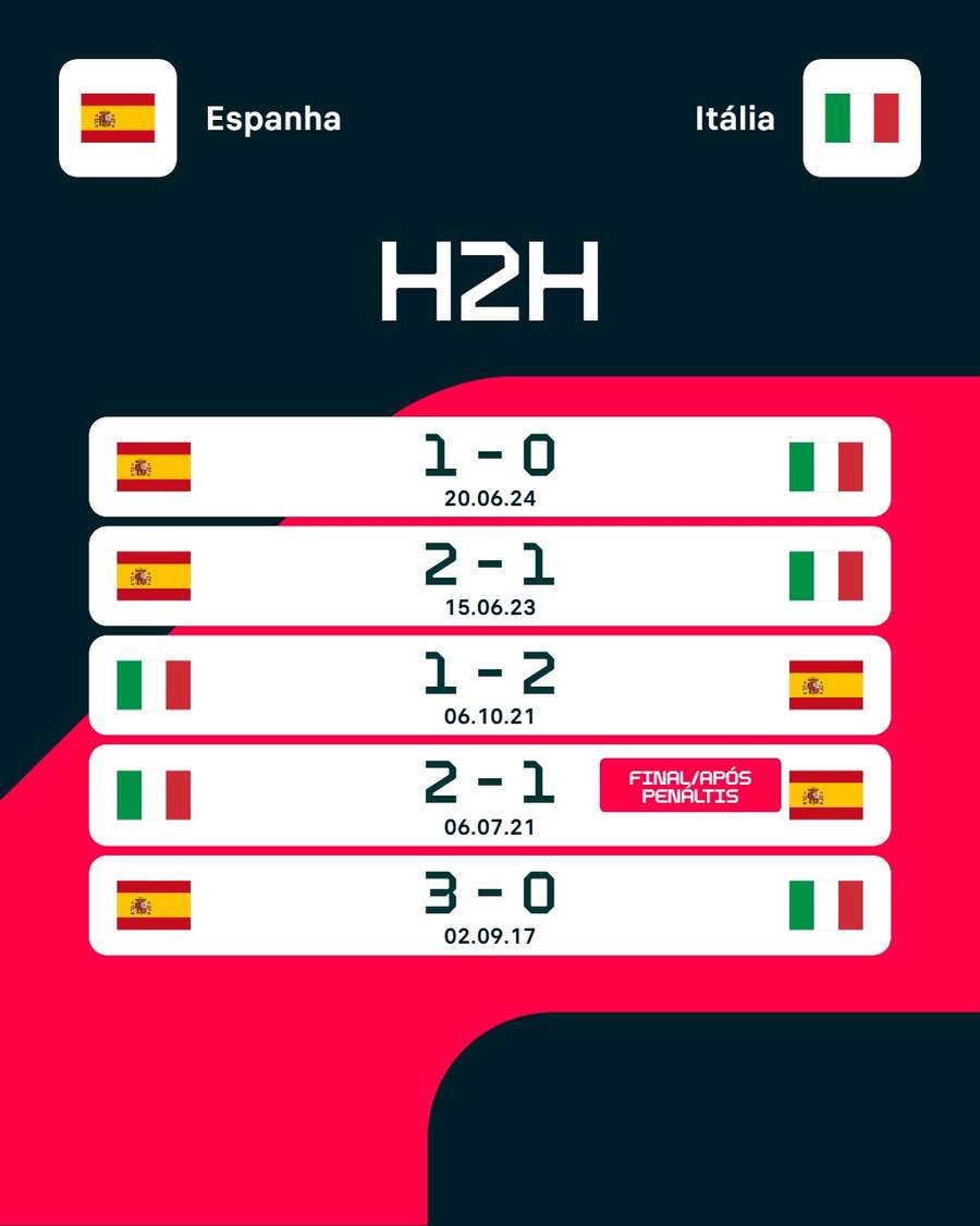 Os últimos duelos entre Itália e Espanha