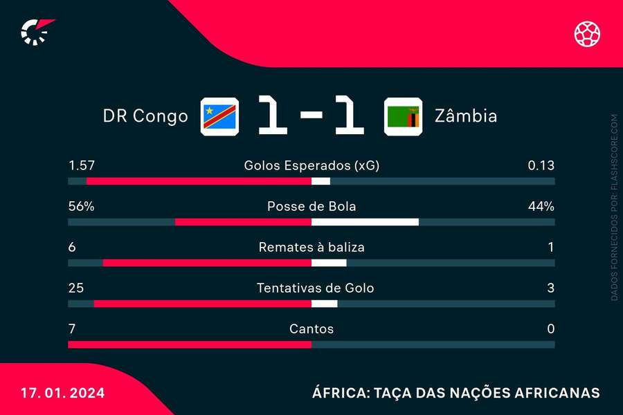 Estatísticas mostram superioridade congolesa