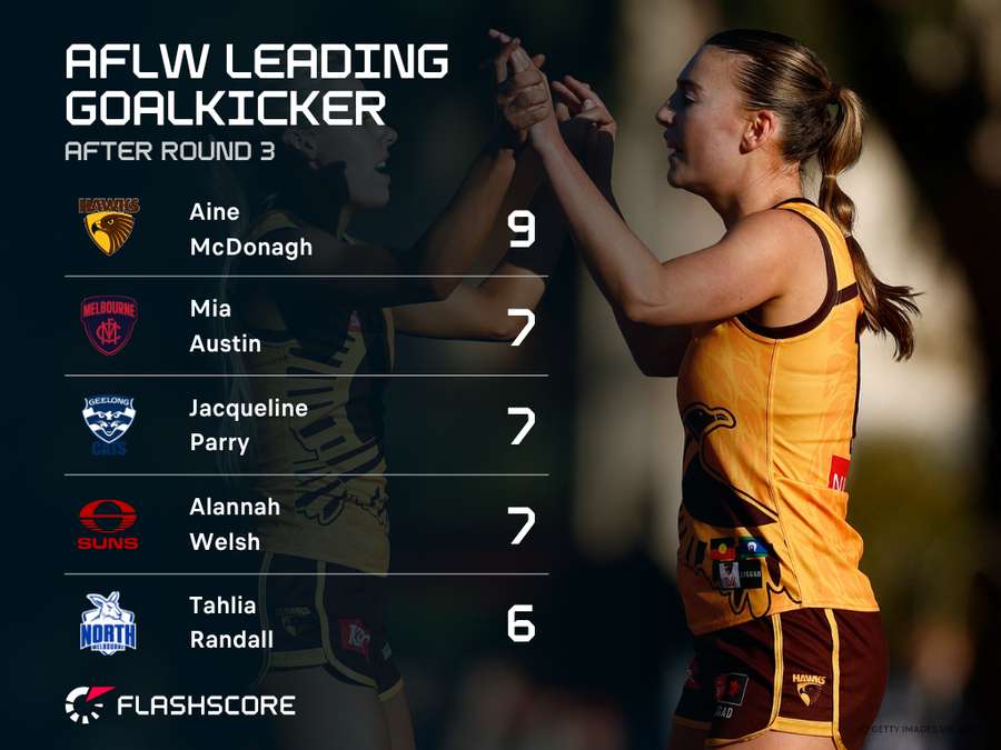 AFLW Leading Goalkicker AFLW Leading Goalkicker
