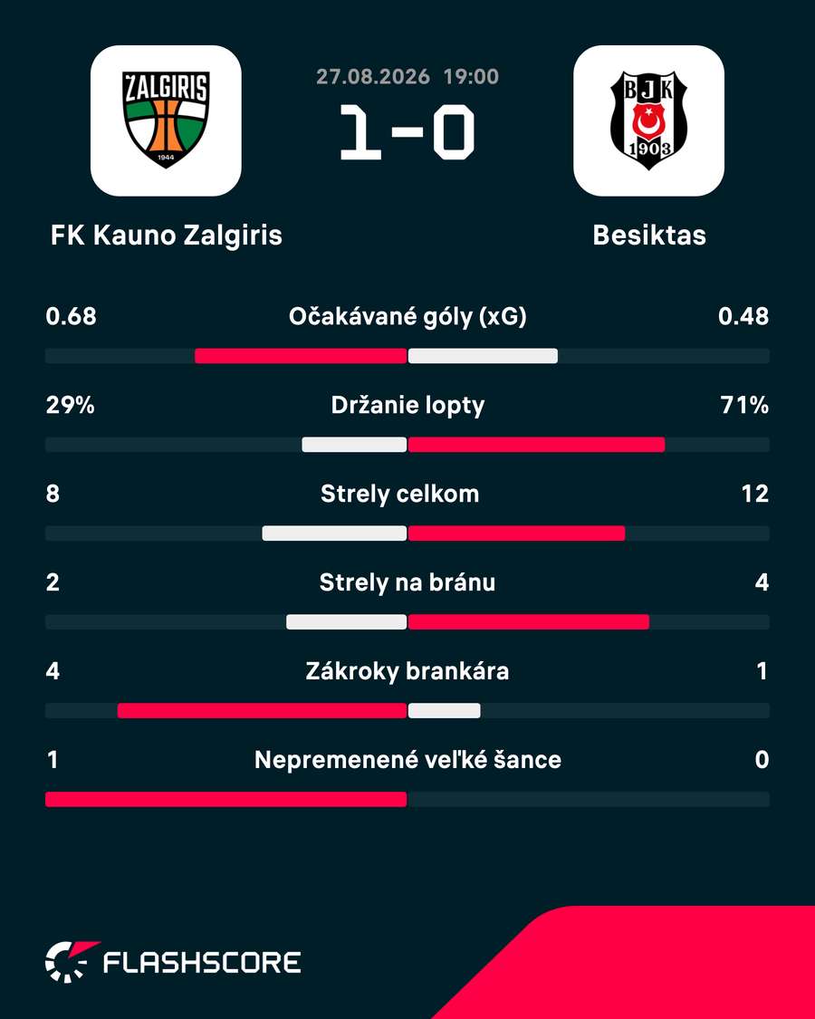 Štatistiky zápasu. Štatistiky zápasu.