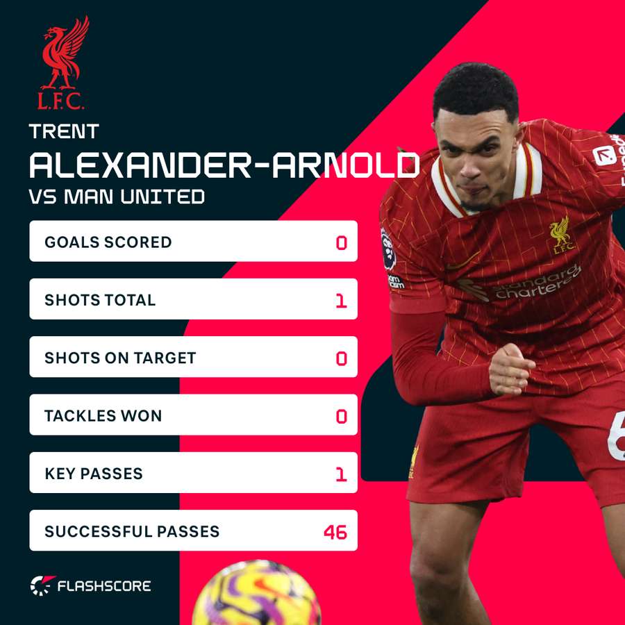 Trent Alexander-Arnold's stats against Manchester United