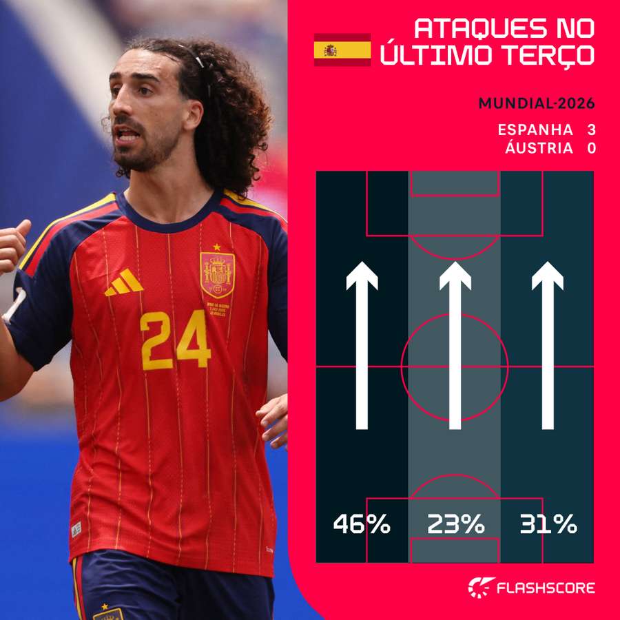 Cucurella esteve em dois golos Cucurella esteve em dois golos