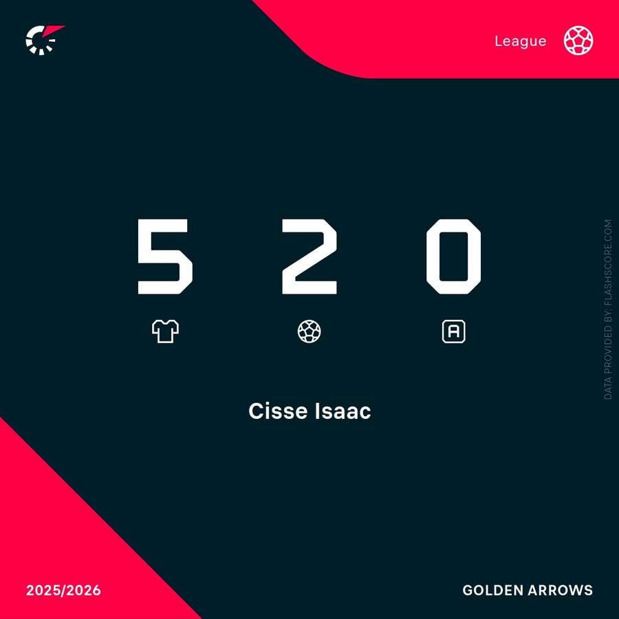 Isaac Cisse's league statistics this season Isaac Cisse's league statistics this season