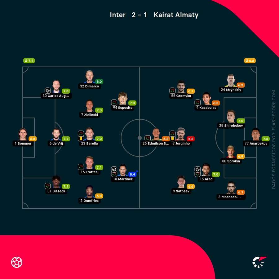 Pontuações dos jogadores Pontuações dos jogadores