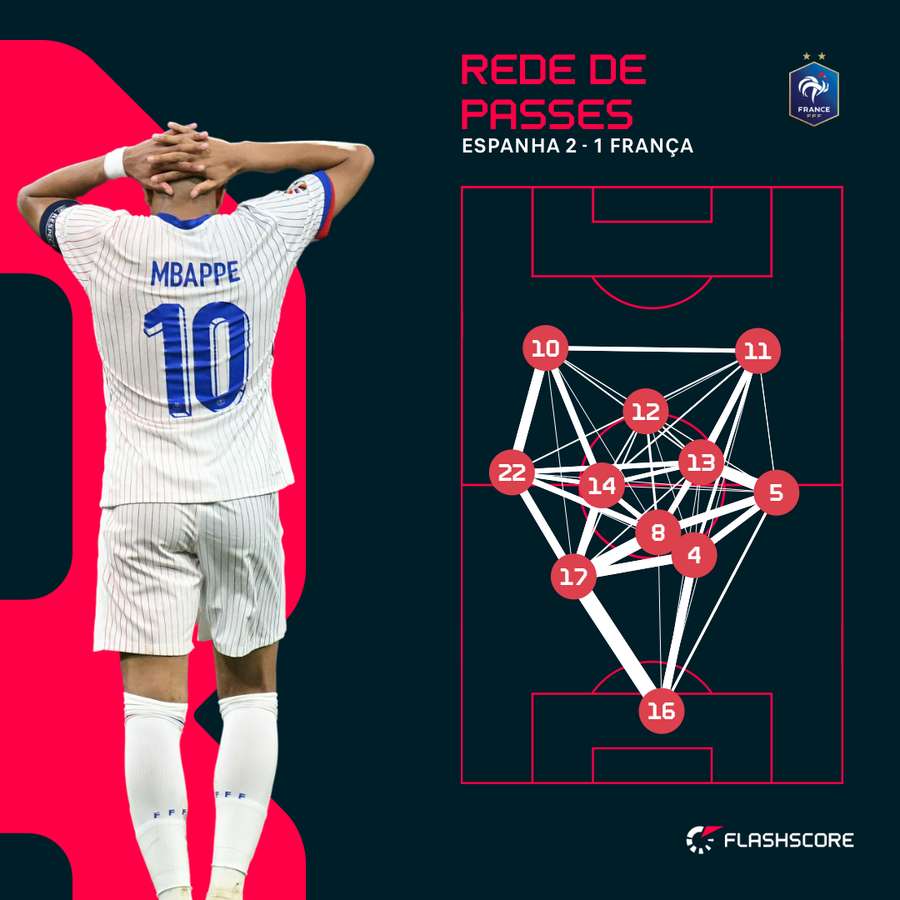 Mbappé foi sempre o mais procurado no meio da desconexão