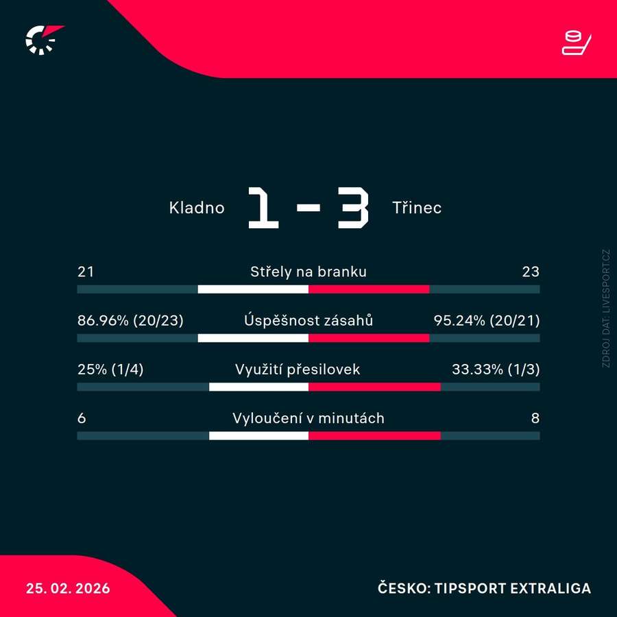 Statistiky zápasu. Statistiky zápasu.