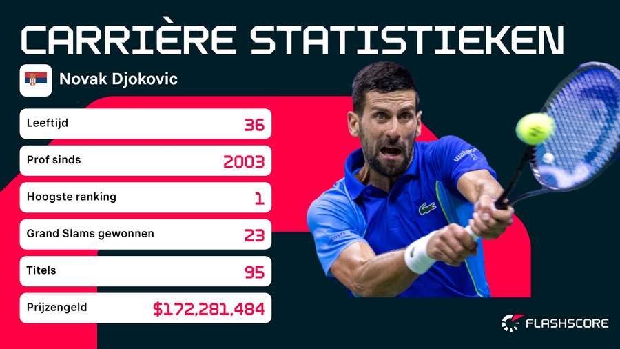 Carrière statistieken Novak Djokovic