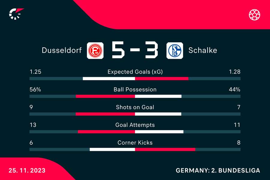 Wynik i statystyki meczu Fortuna-Schalke