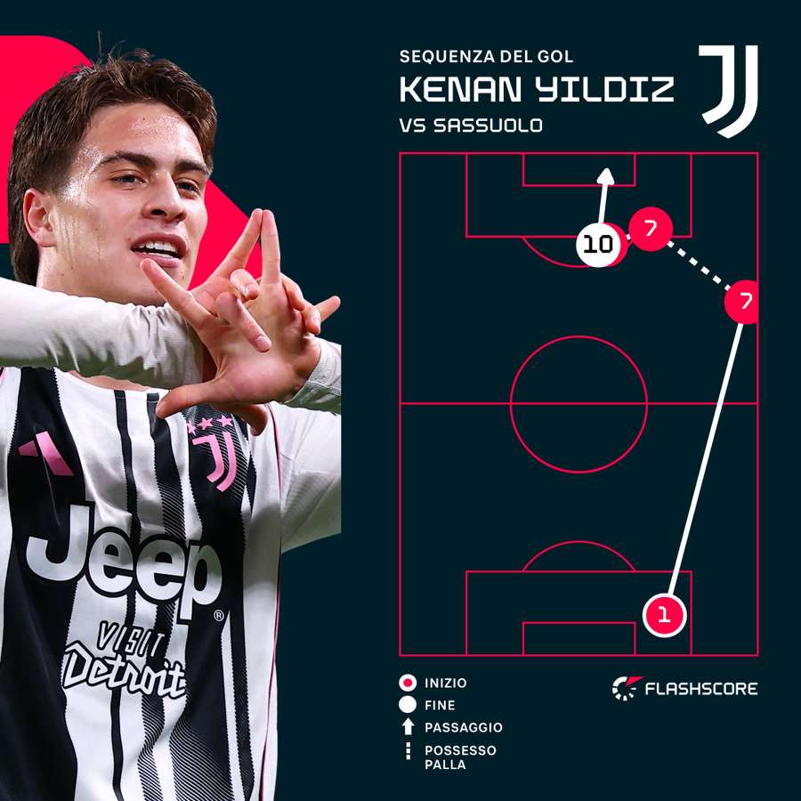 La sequenza del gol di Yildiz La sequenza del gol di Yildiz