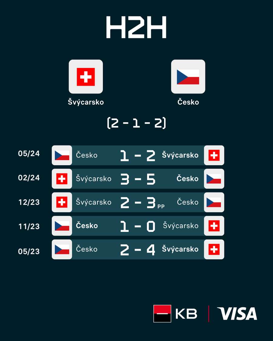 Vzájemné zápasy Česka a Švýcarska.
