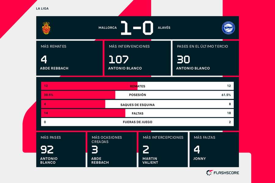 Estadísticas del Mallorca-Alavés