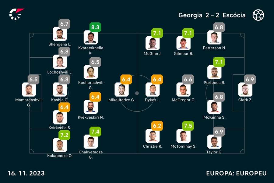 Notas finais dos jogadores Notas finais dos jogadores
