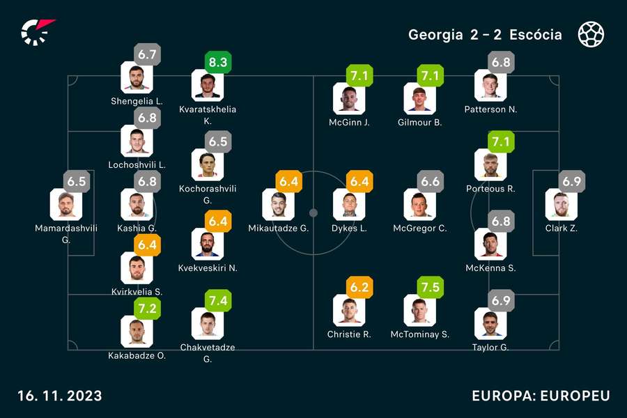 Notas finais dos jogadores