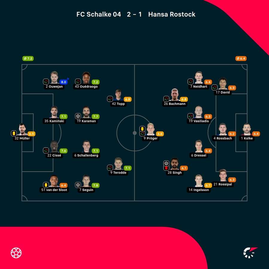 Die Noten zum Spiel: Schalke 04 vs. Hansa Rostock.