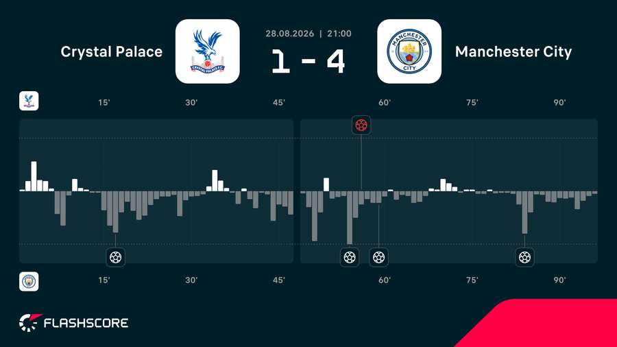 Momentum - dynamika meczu Crystal Palace - Manchester City