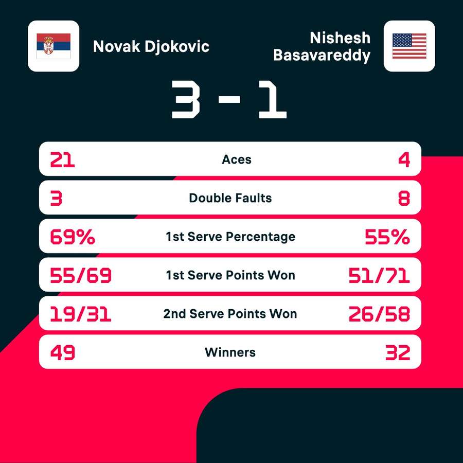 Djokovic - Basavareddy match stats