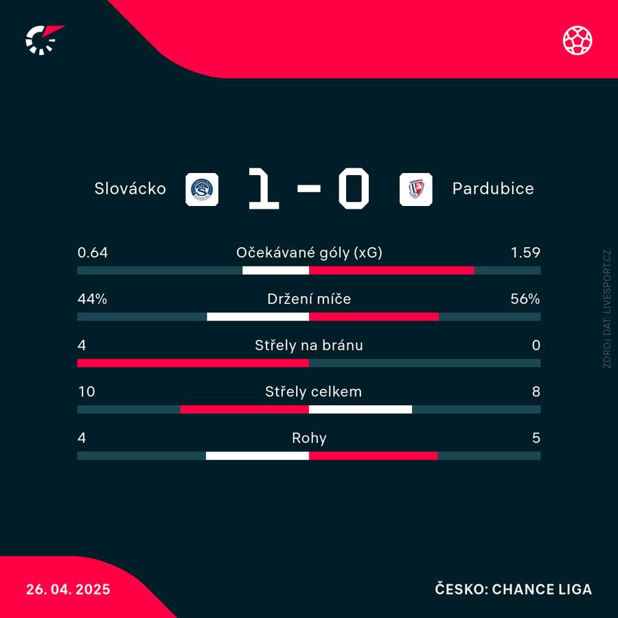 Statistiky zápasu.